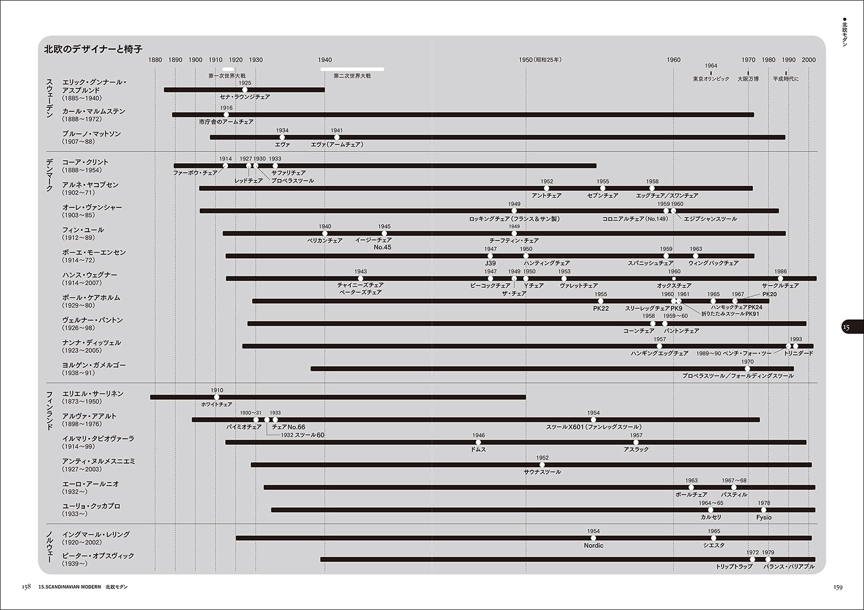 新版 名作椅子の由来図典: 歴史の流れがひと目でわかる 年表&系統図付き